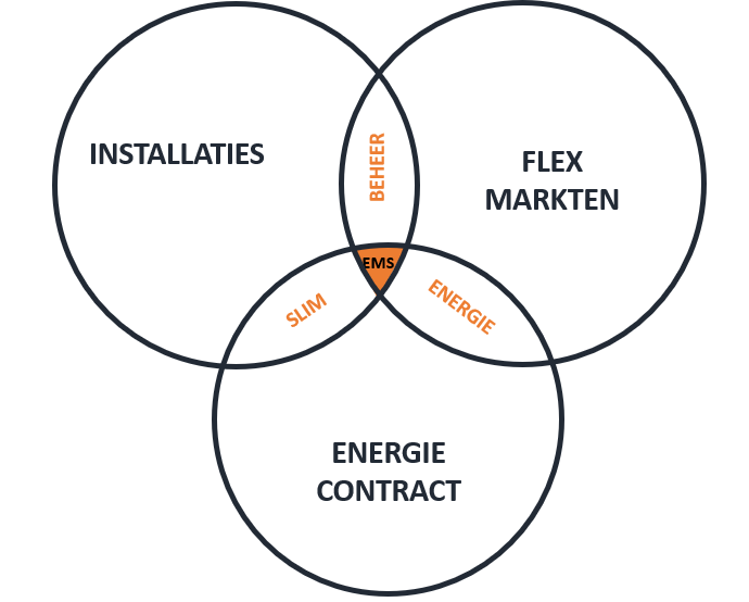 Het EMS van Energy Pool